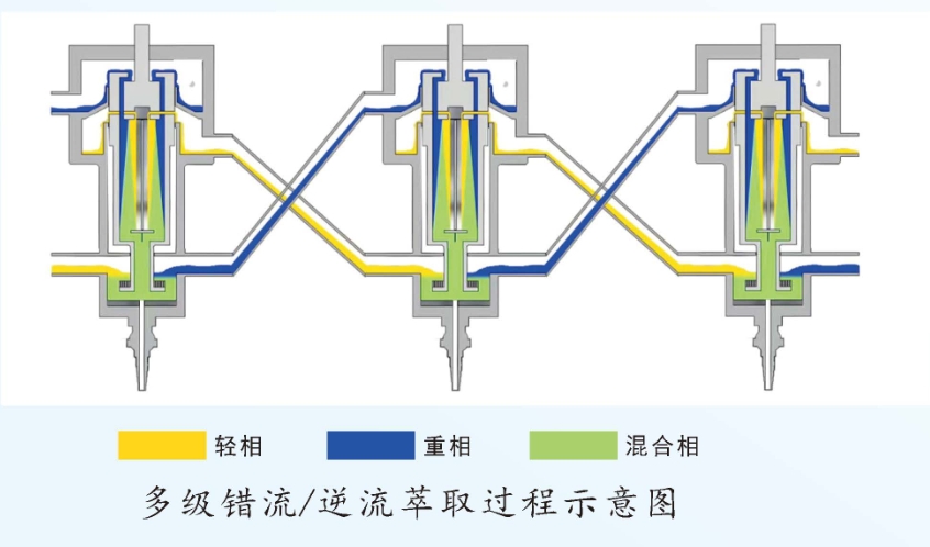 多级逆流萃取过程